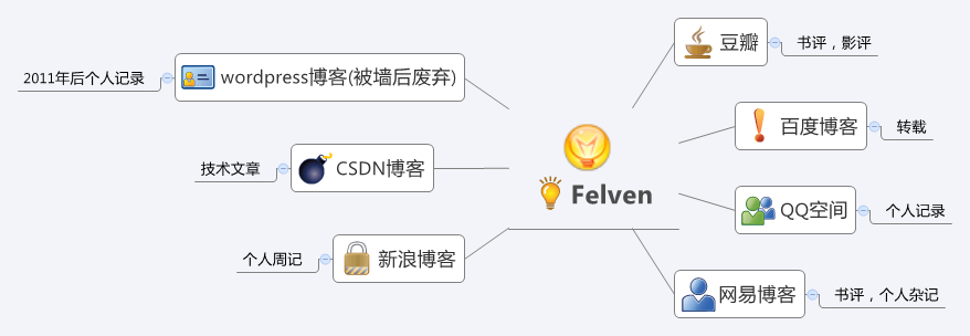 Thumbnail of mind map