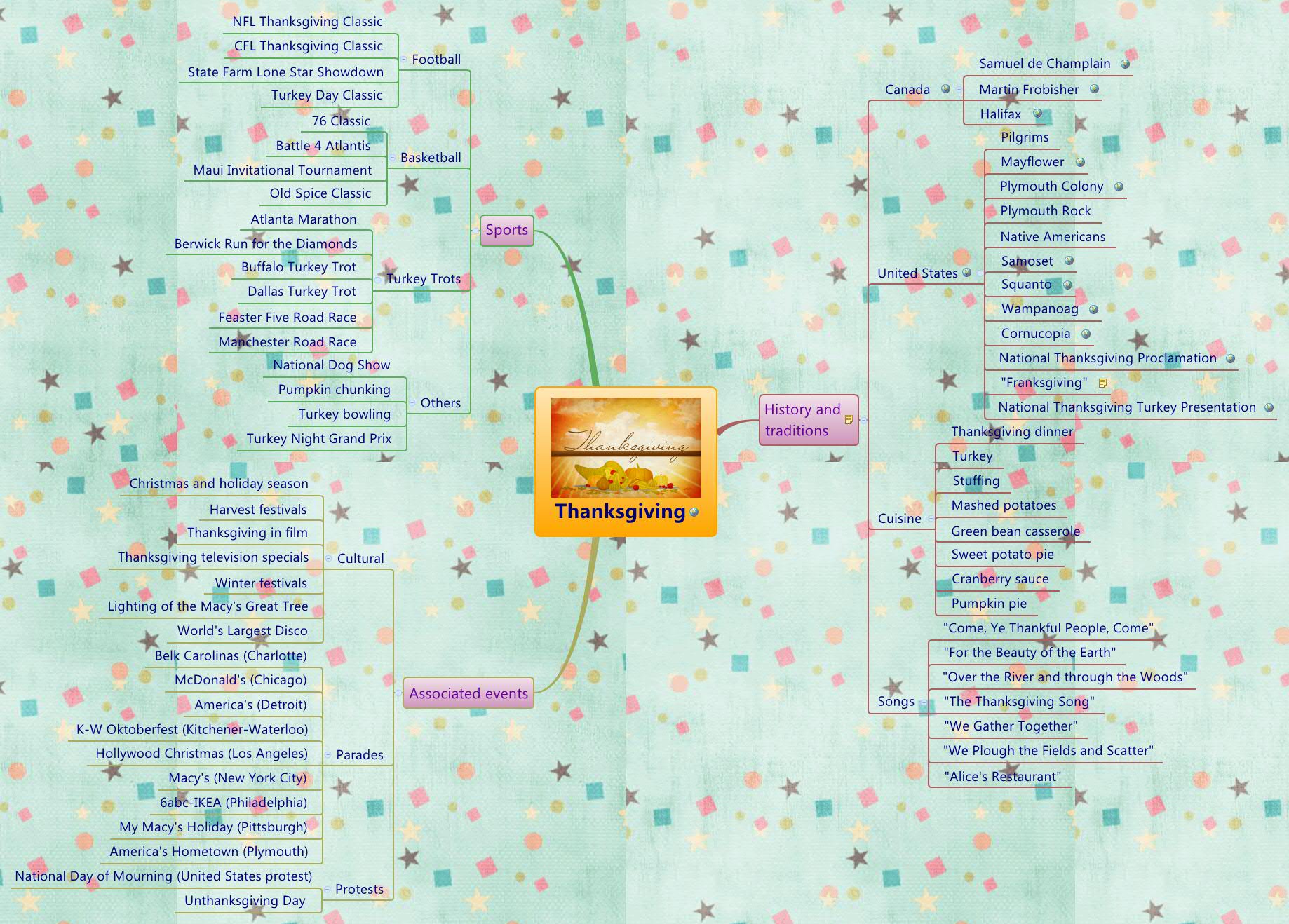 Thumbnail of mind map