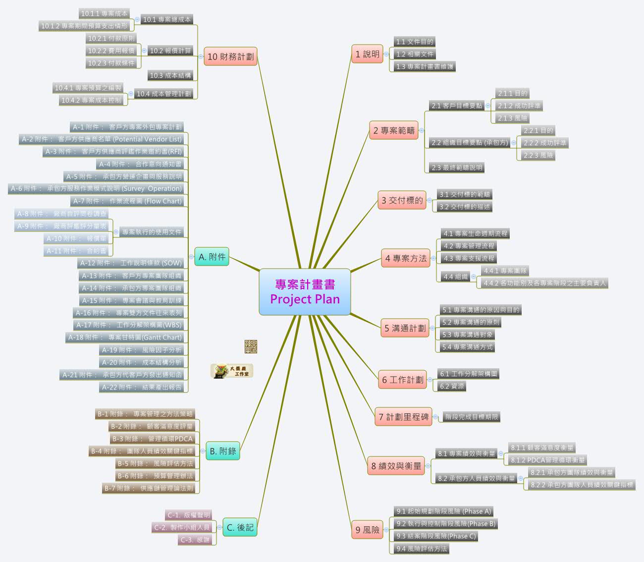 Project Plan In Chinese Example 專案計畫書 Project Plan | BigELK176 ≡ - Xmind