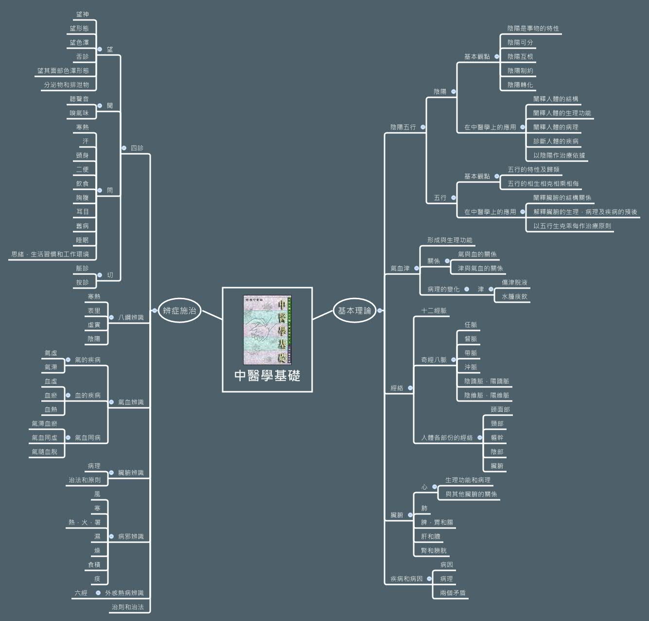 中醫學基礎 - Xmind - Mind Mapping App