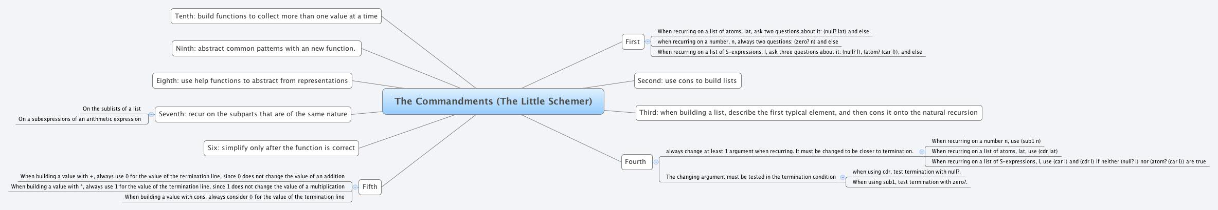 Thumbnail of mind map