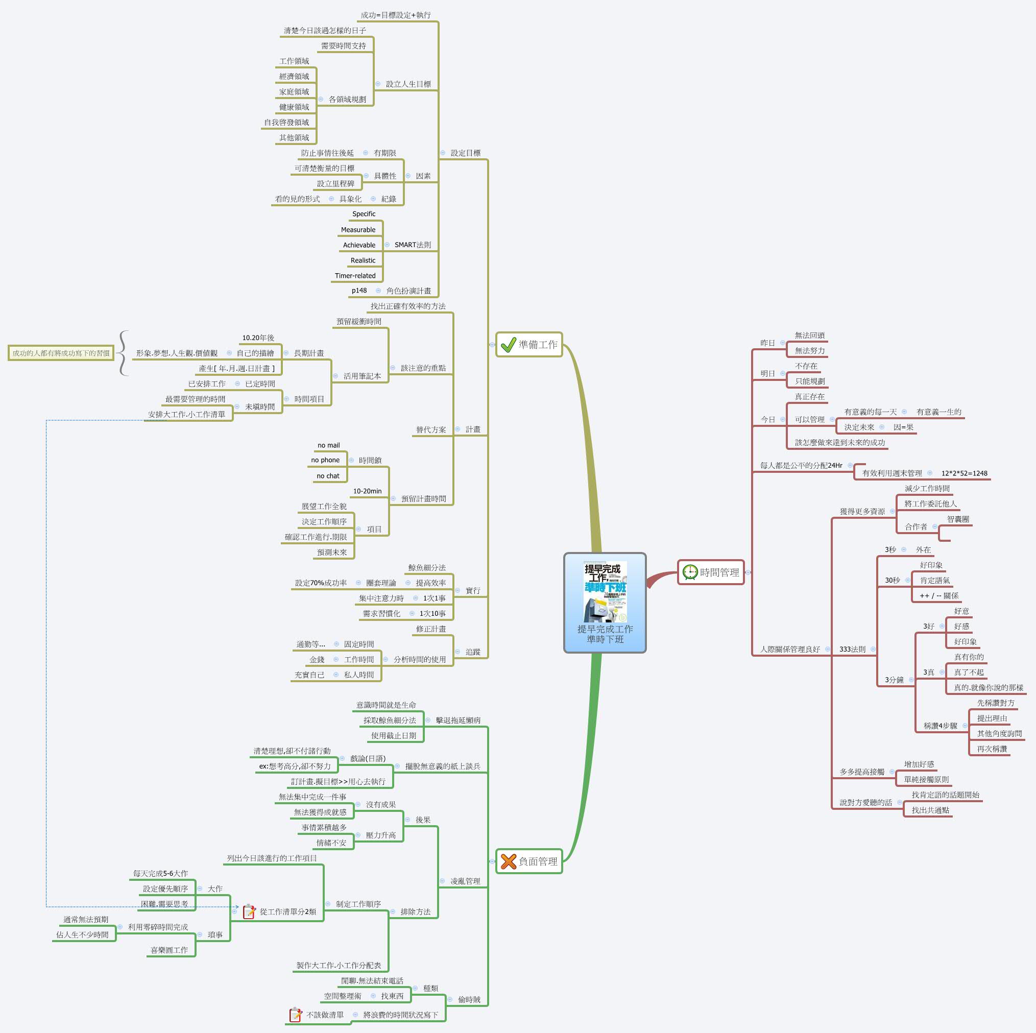Thumbnail of mind map