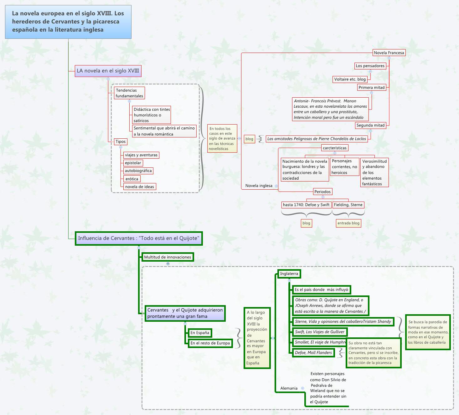 Thumbnail of mind map