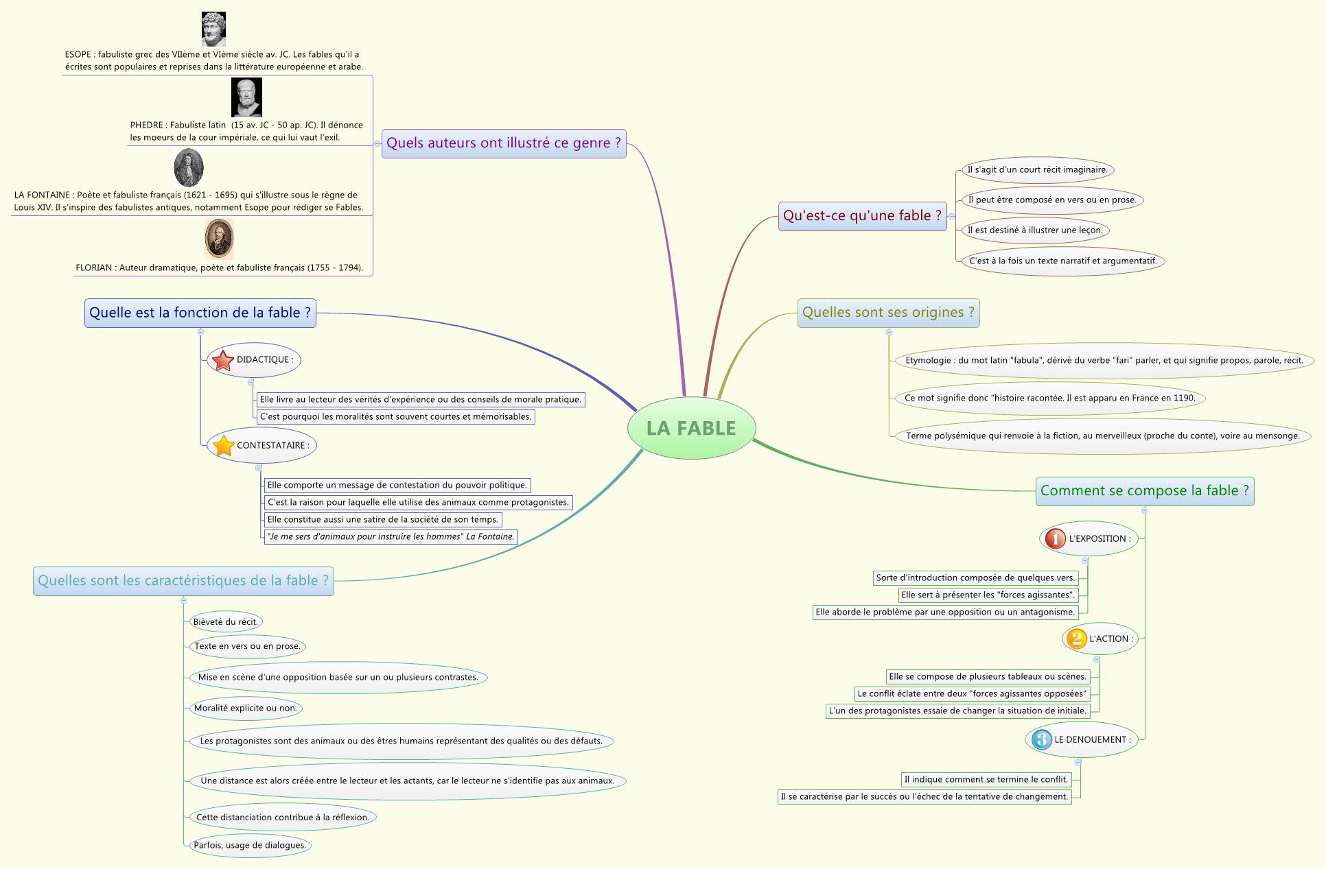 Thumbnail of mind map