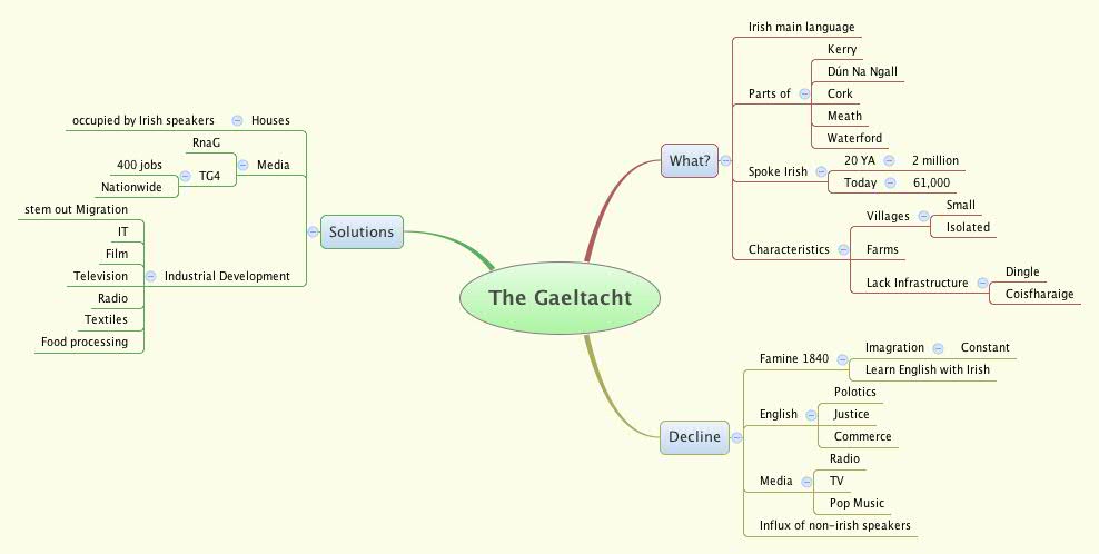 Thumbnail of mind map