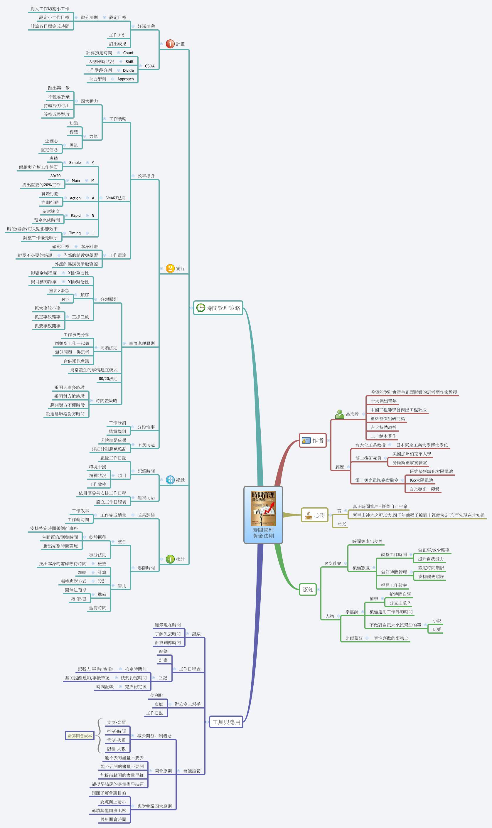 Thumbnail of mind map