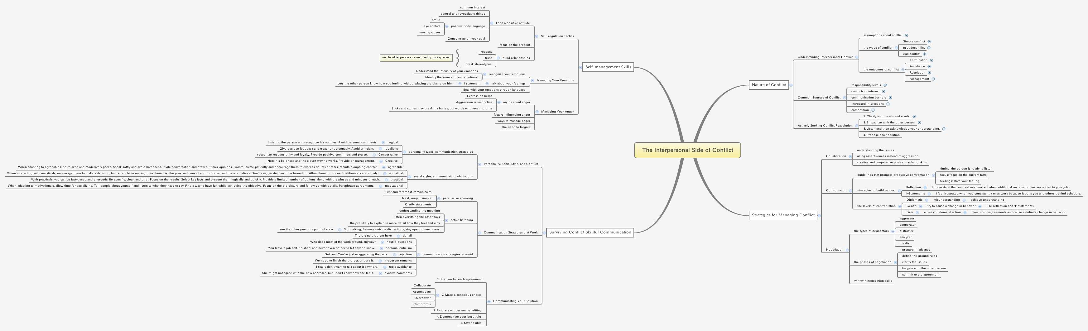 Thumbnail of mind map
