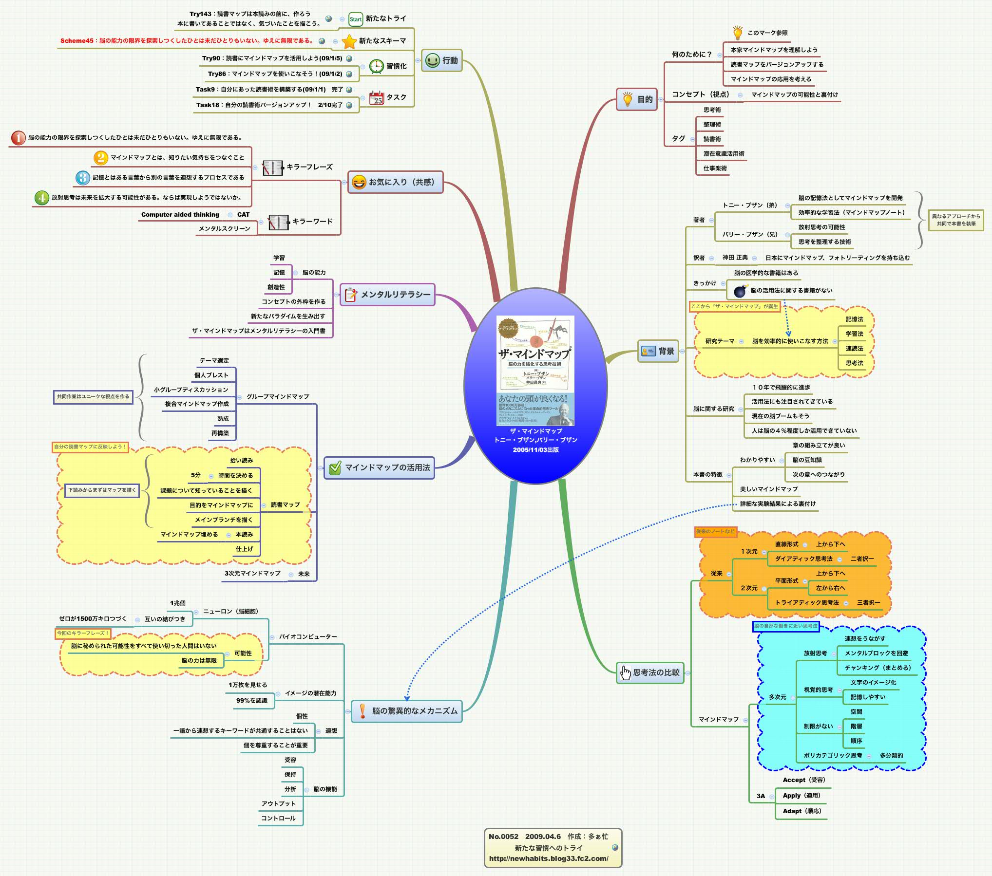 Thumbnail of mind map