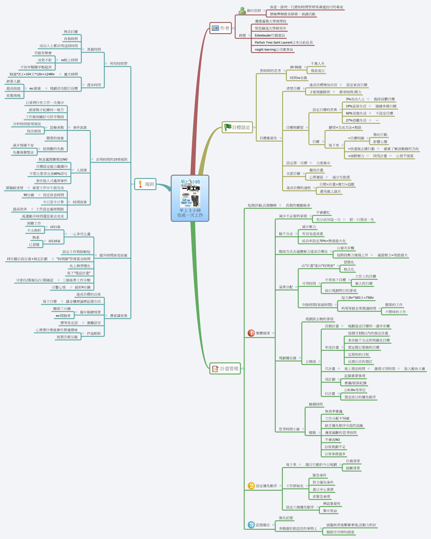 Thumbnail of mind map