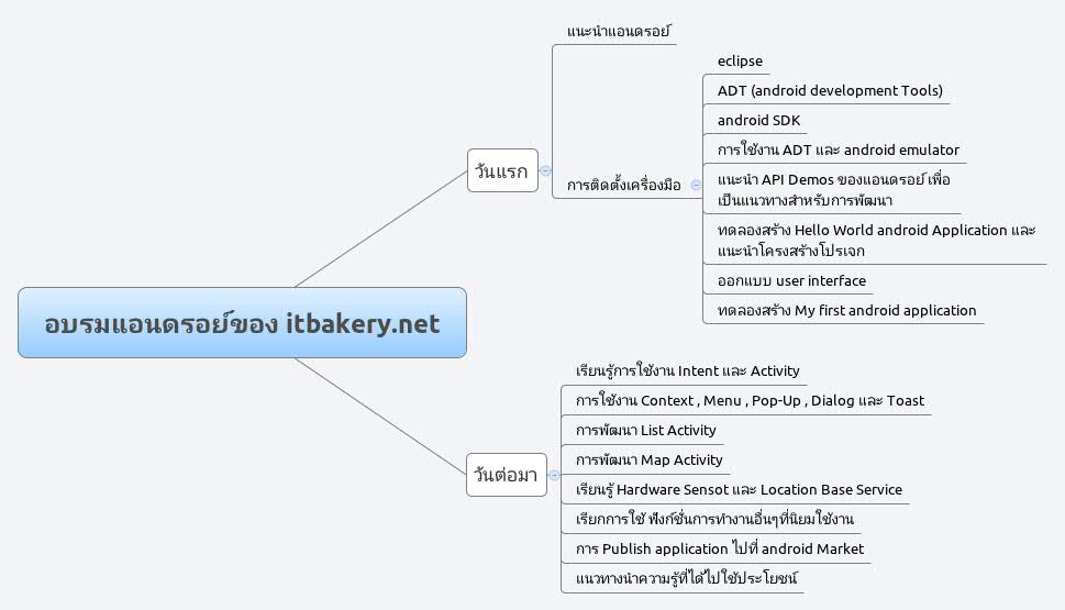 Thumbnail of mind map