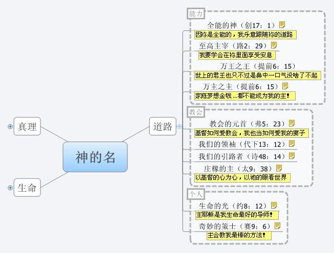 Thumbnail of mind map