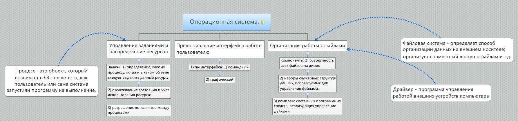 Thumbnail of mind map