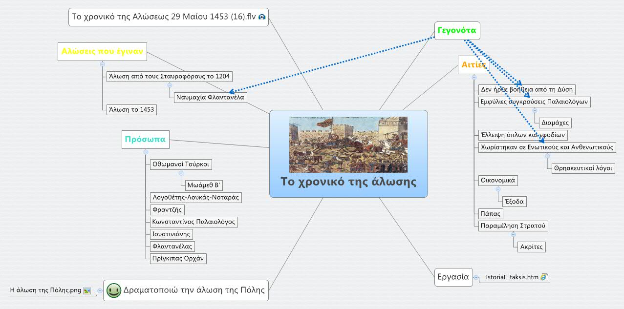 Το χρονικό της άλωσης