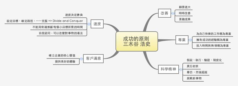 Thumbnail of mind map