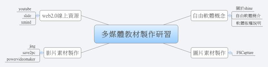 Thumbnail of mind map