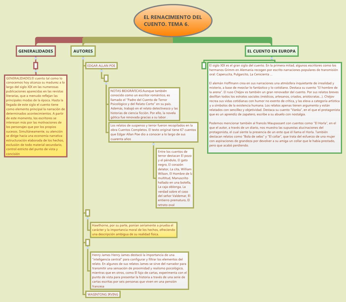 Thumbnail of mind map