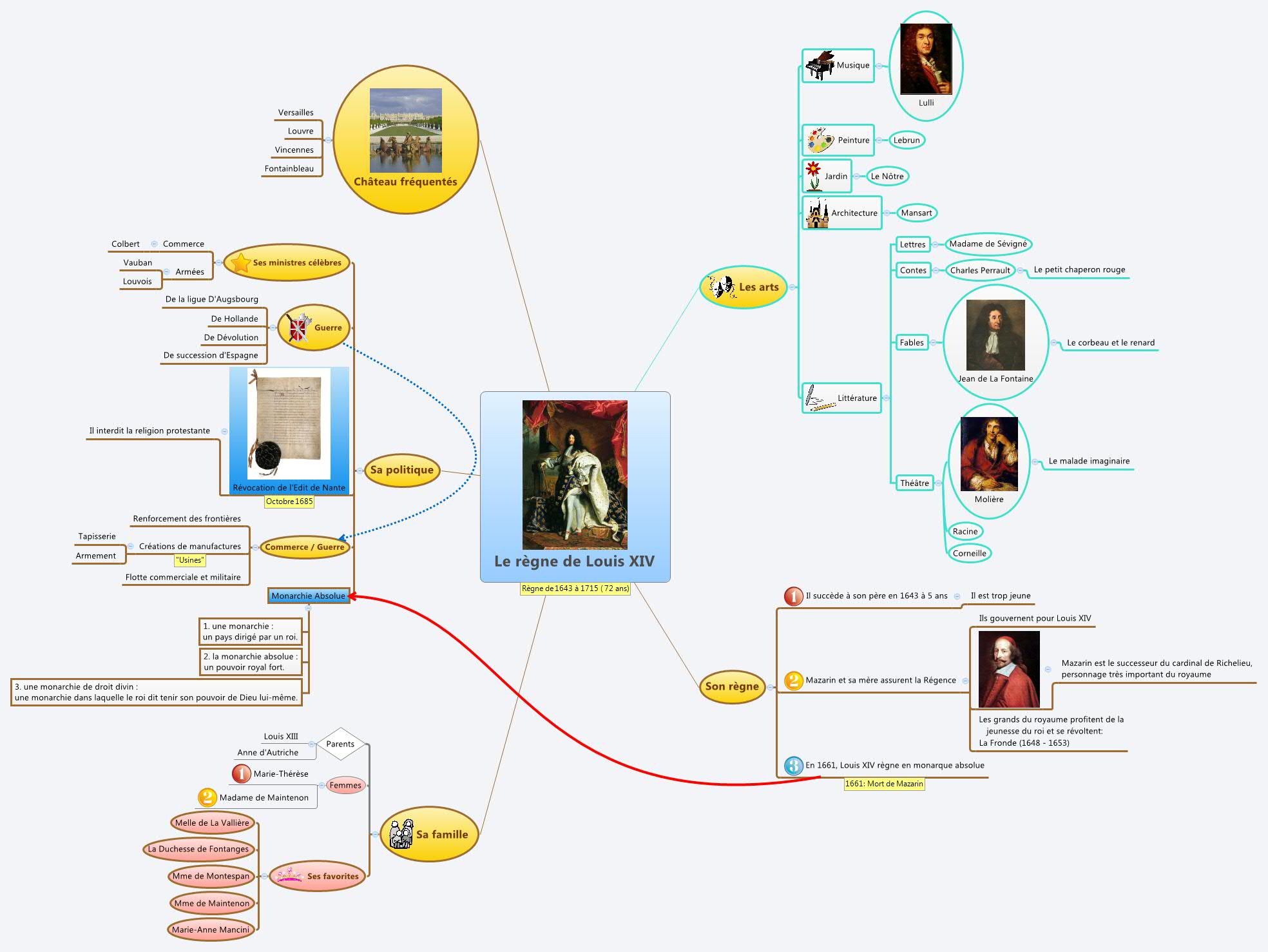 Thumbnail of mind map