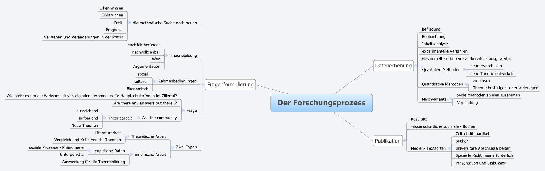 Thumbnail of mind map
