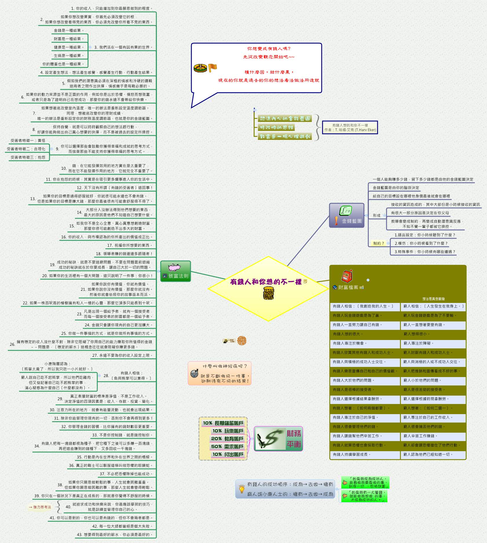 Thumbnail of mind map