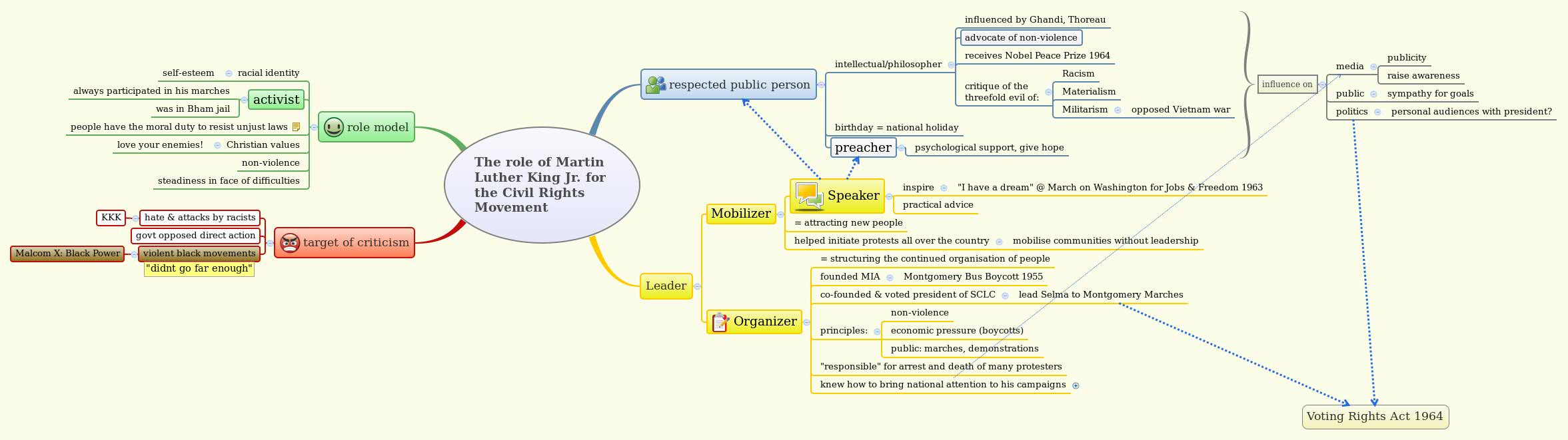 Thumbnail of mind map