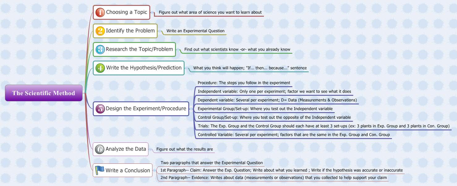 Thumbnail of mind map