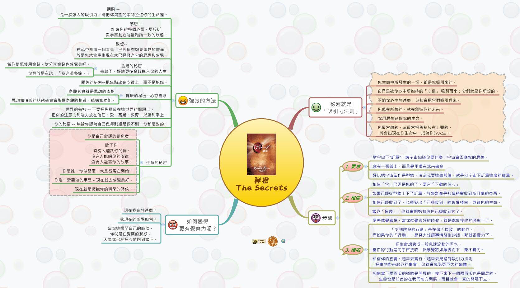 Thumbnail of mind map