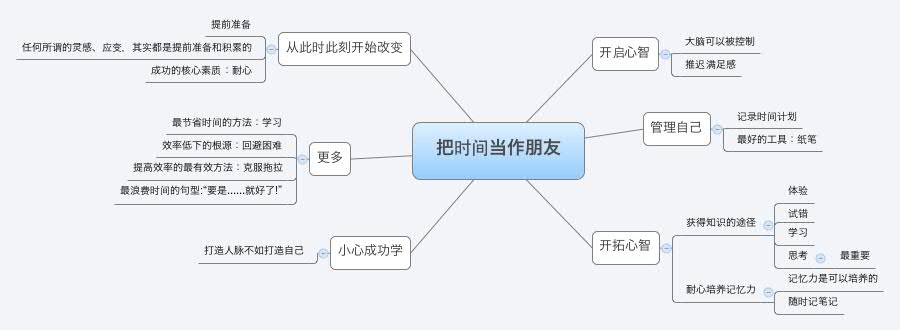 Thumbnail of mind map