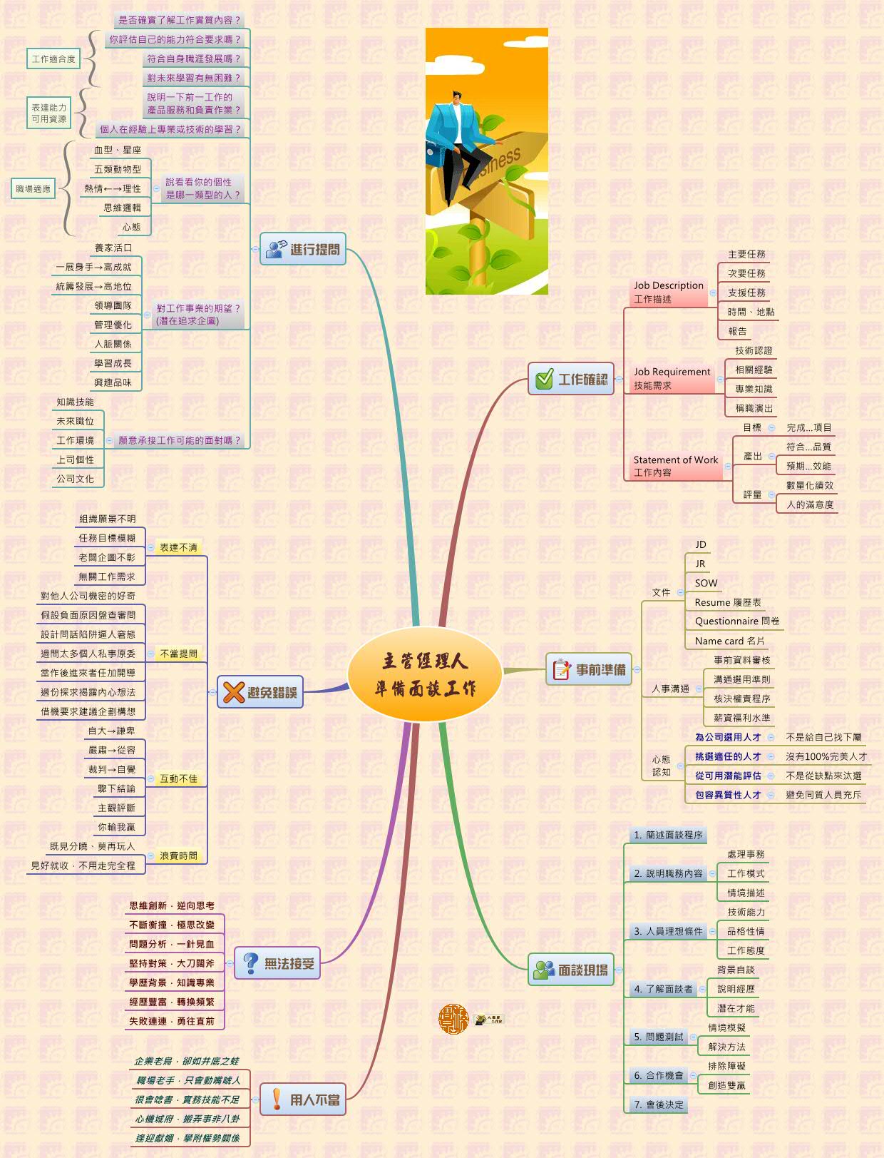 Thumbnail of mind map