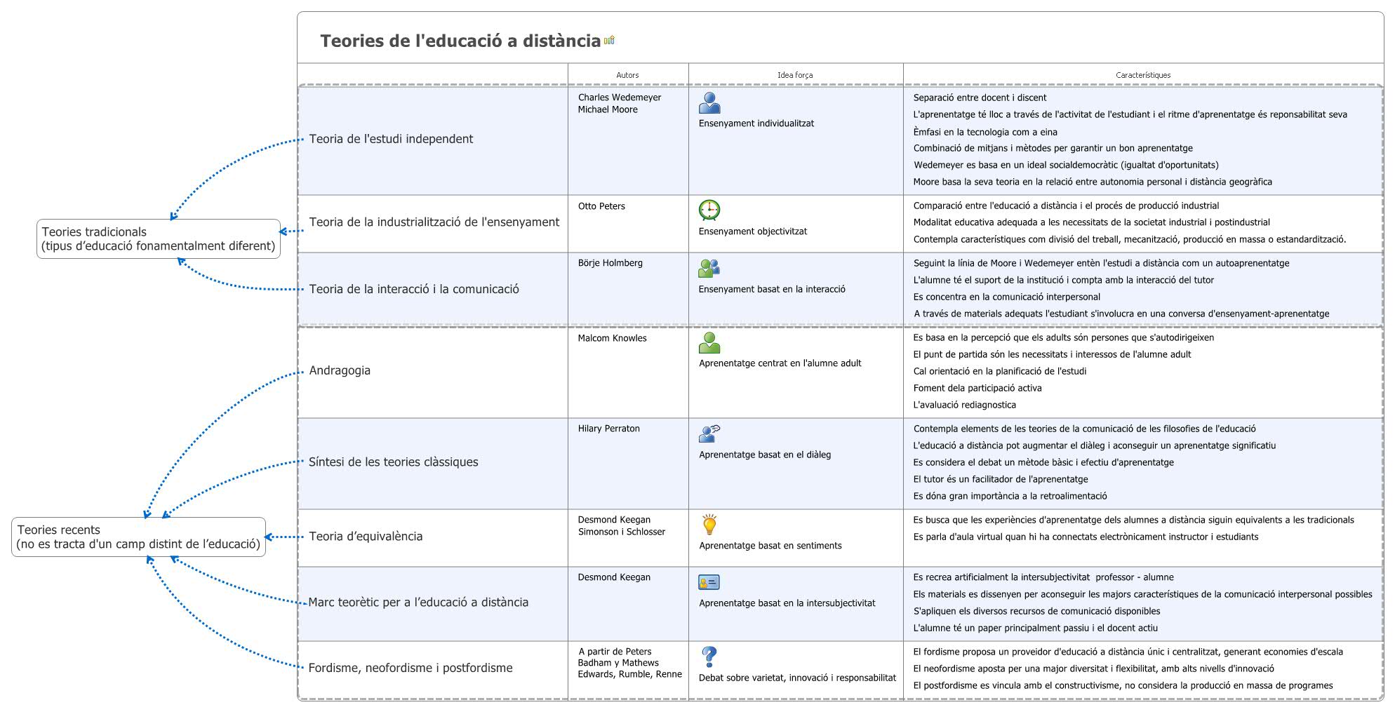 Teories de l'educació a distància