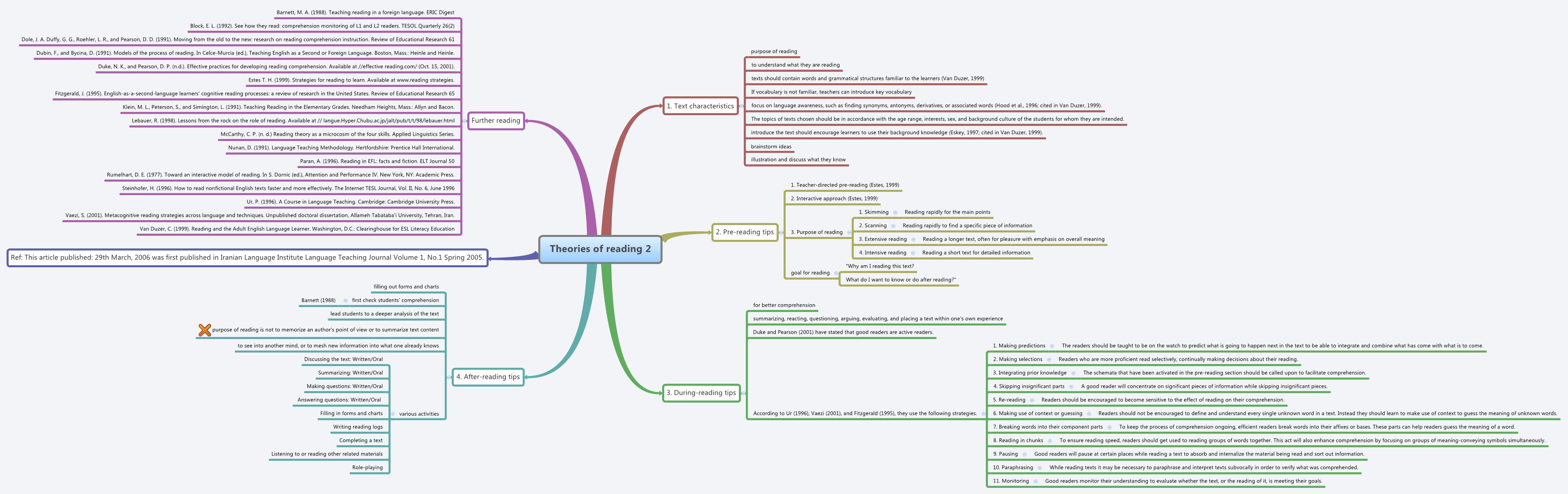 Thumbnail of mind map