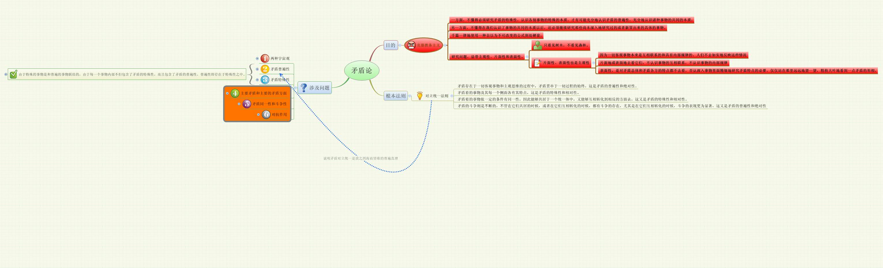 Thumbnail of mind map