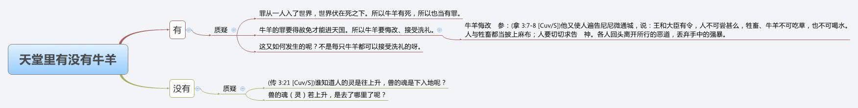 Thumbnail of mind map