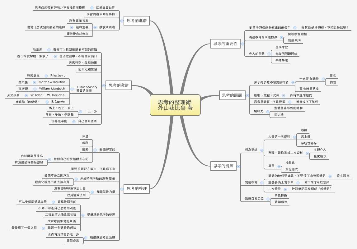 Thumbnail of mind map