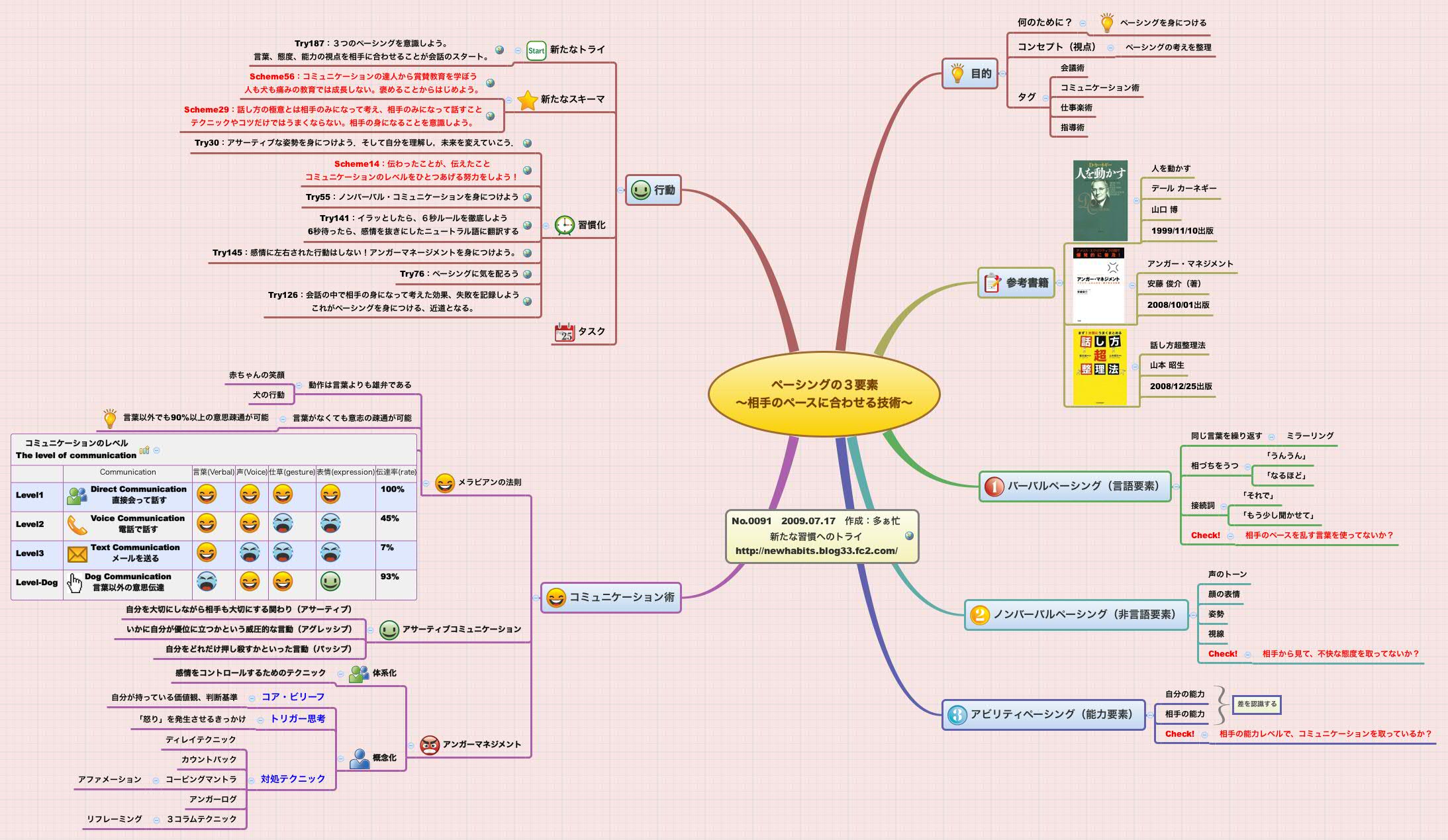 Thumbnail of mind map