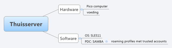  思维导图的缩略图