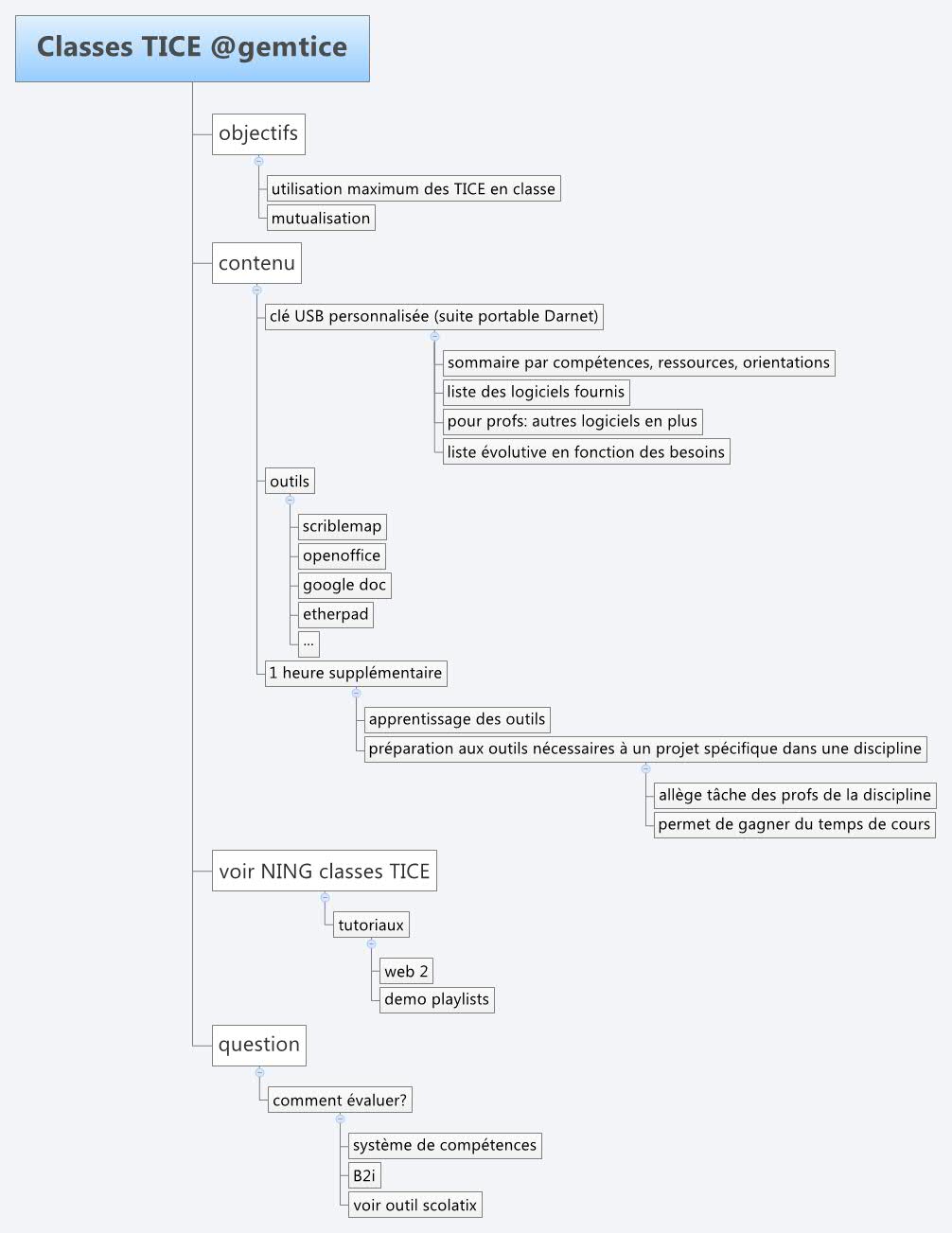 Thumbnail of mind map