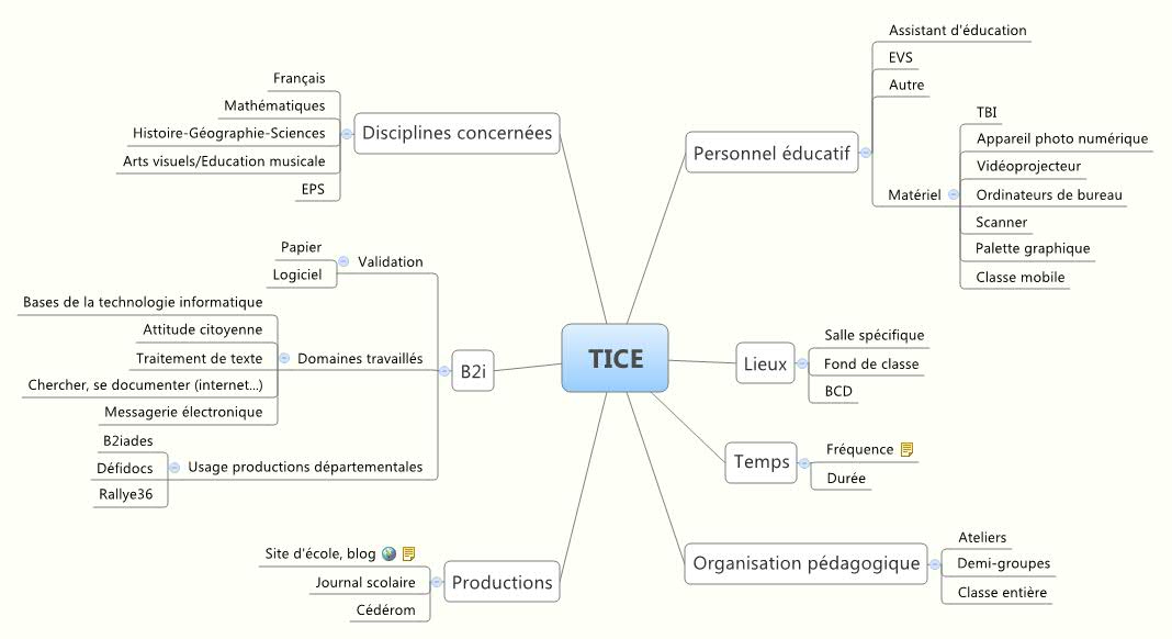 Thumbnail of mind map