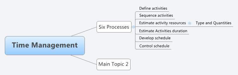 Thumbnail of mind map