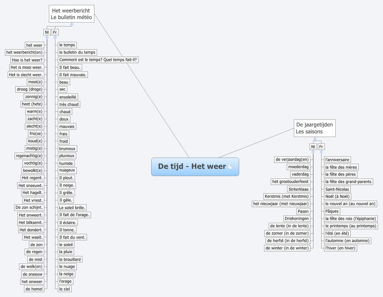Thumbnail of mind map