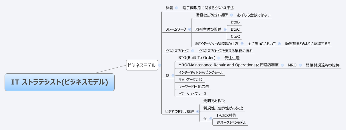 Thumbnail of mind map
