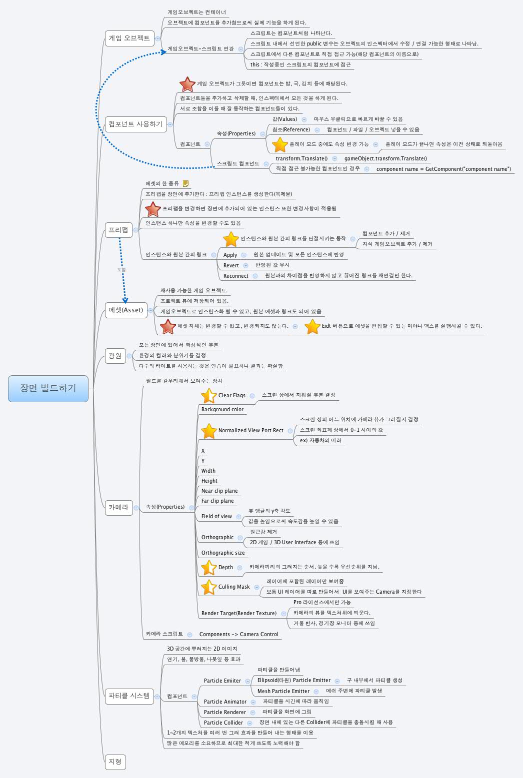  思维导图的缩略图