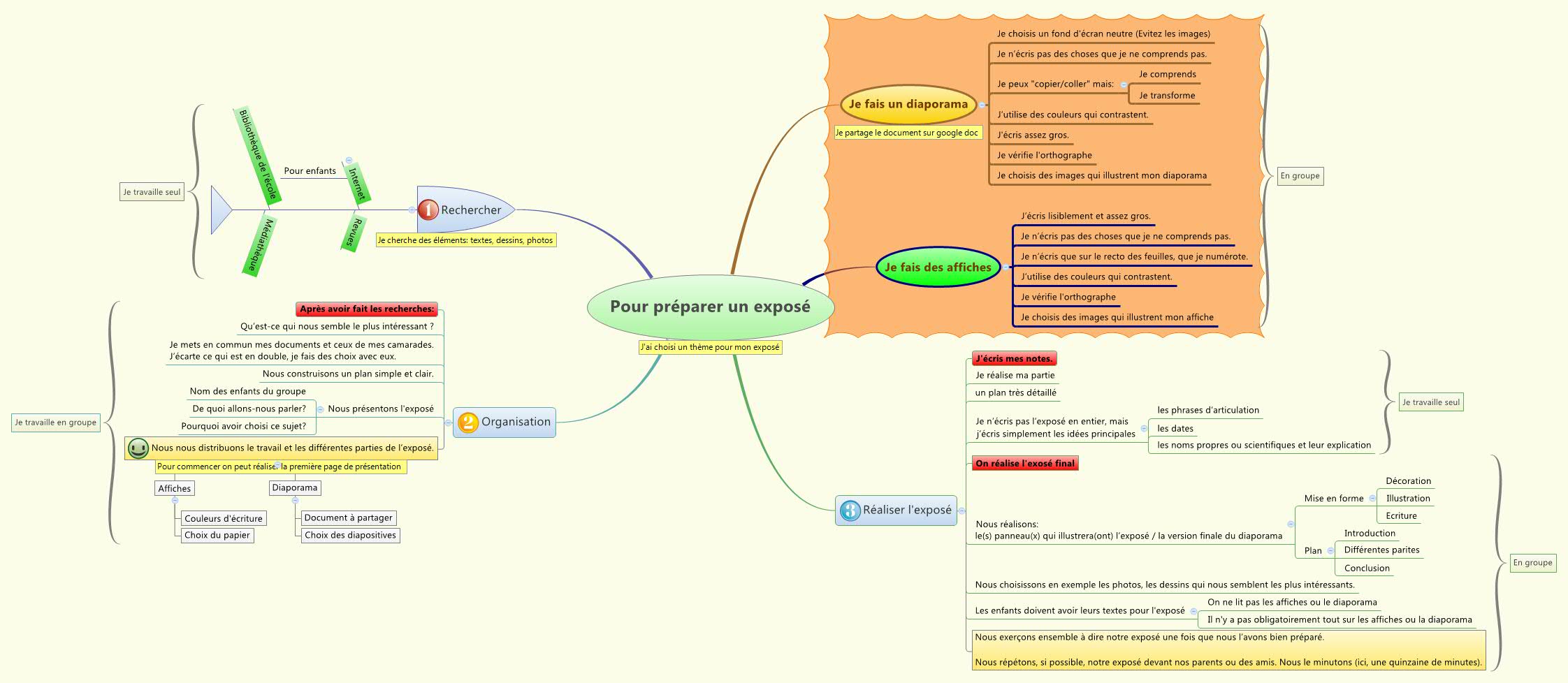 Thumbnail of mind map