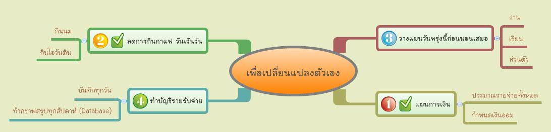 Thumbnail of mind map