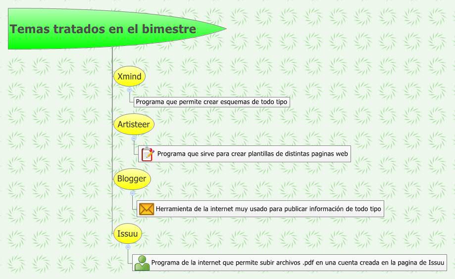 Thumbnail of mind map
