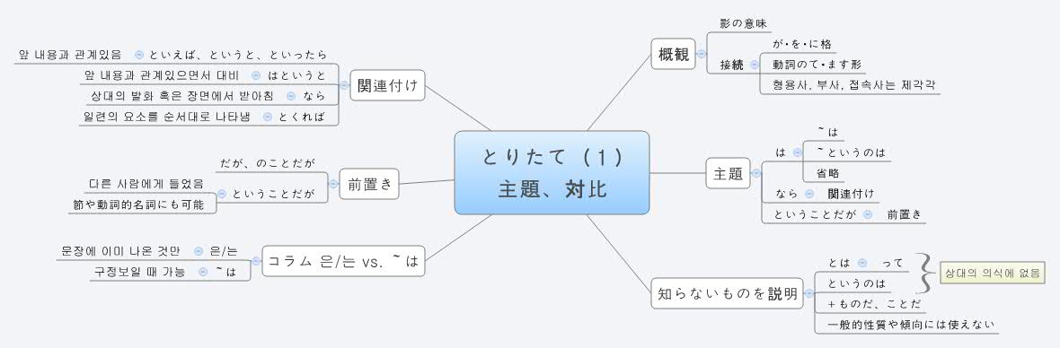 Thumbnail of mind map