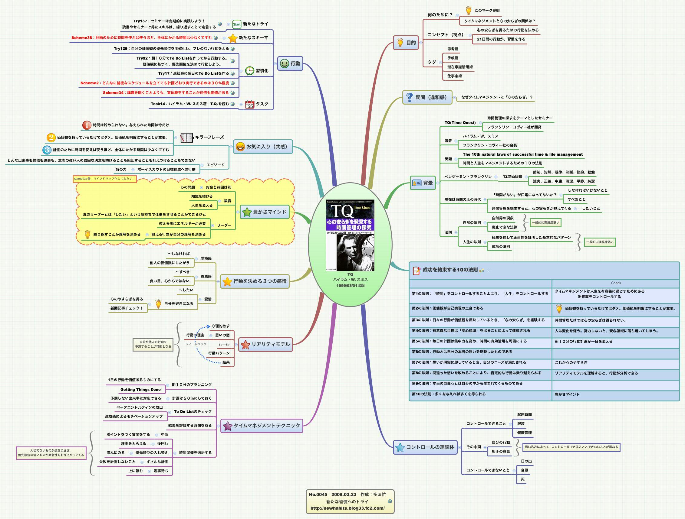 Thumbnail of mind map