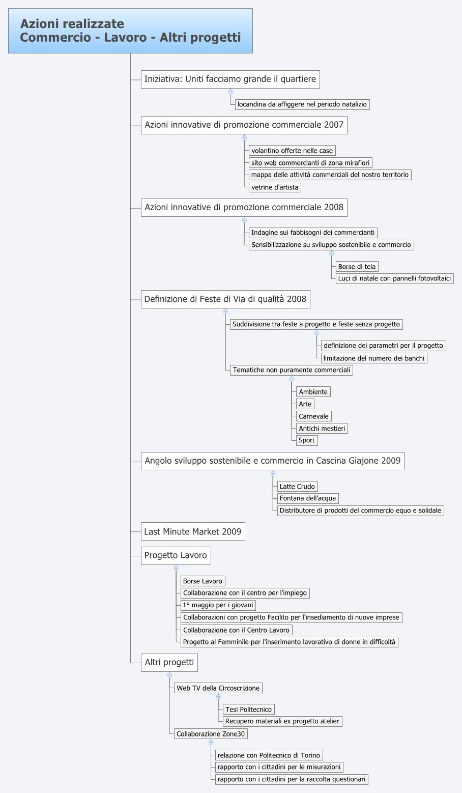 Thumbnail of mind map