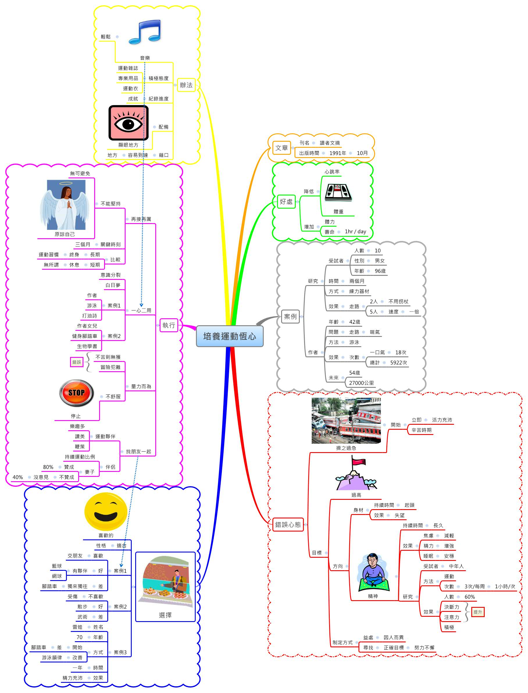 Thumbnail of mind map