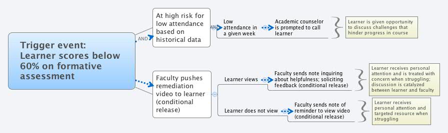 Trigger event: Learner scores below 60% on formative assessment | Angie ...