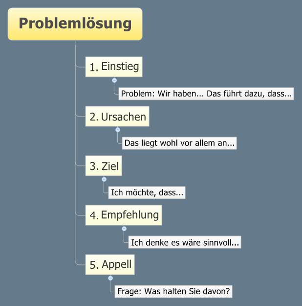 Thumbnail of mind map